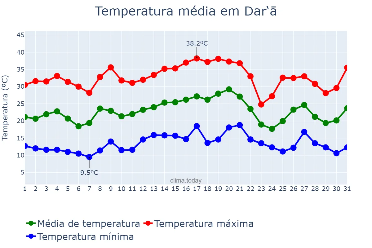 Temperatura em maio em Dar‘ā, Dar‘ā, SY