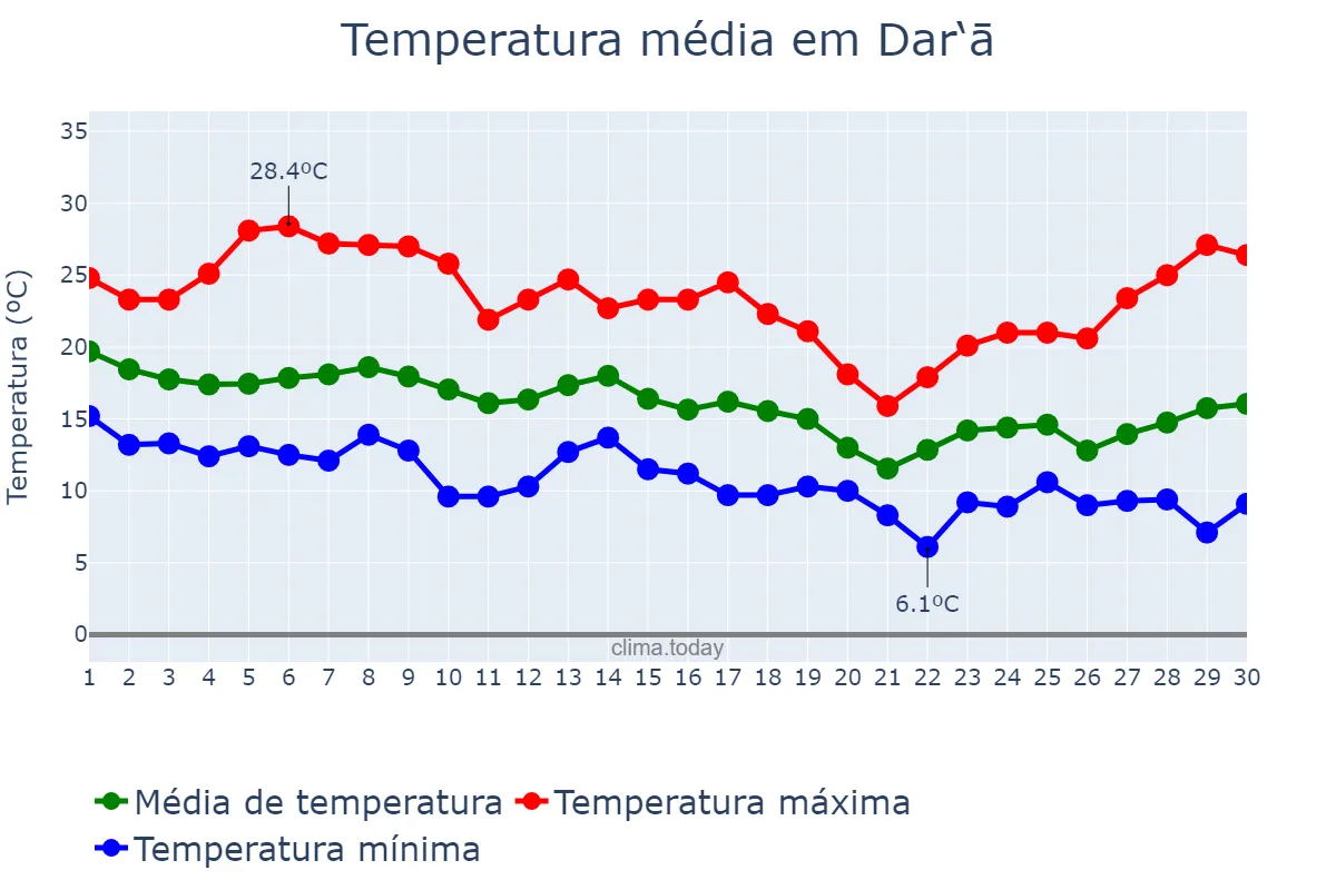 Temperatura em novembro em Dar‘ā, Dar‘ā, SY
