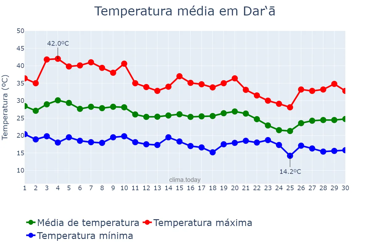 Temperatura em setembro em Dar‘ā, Dar‘ā, SY