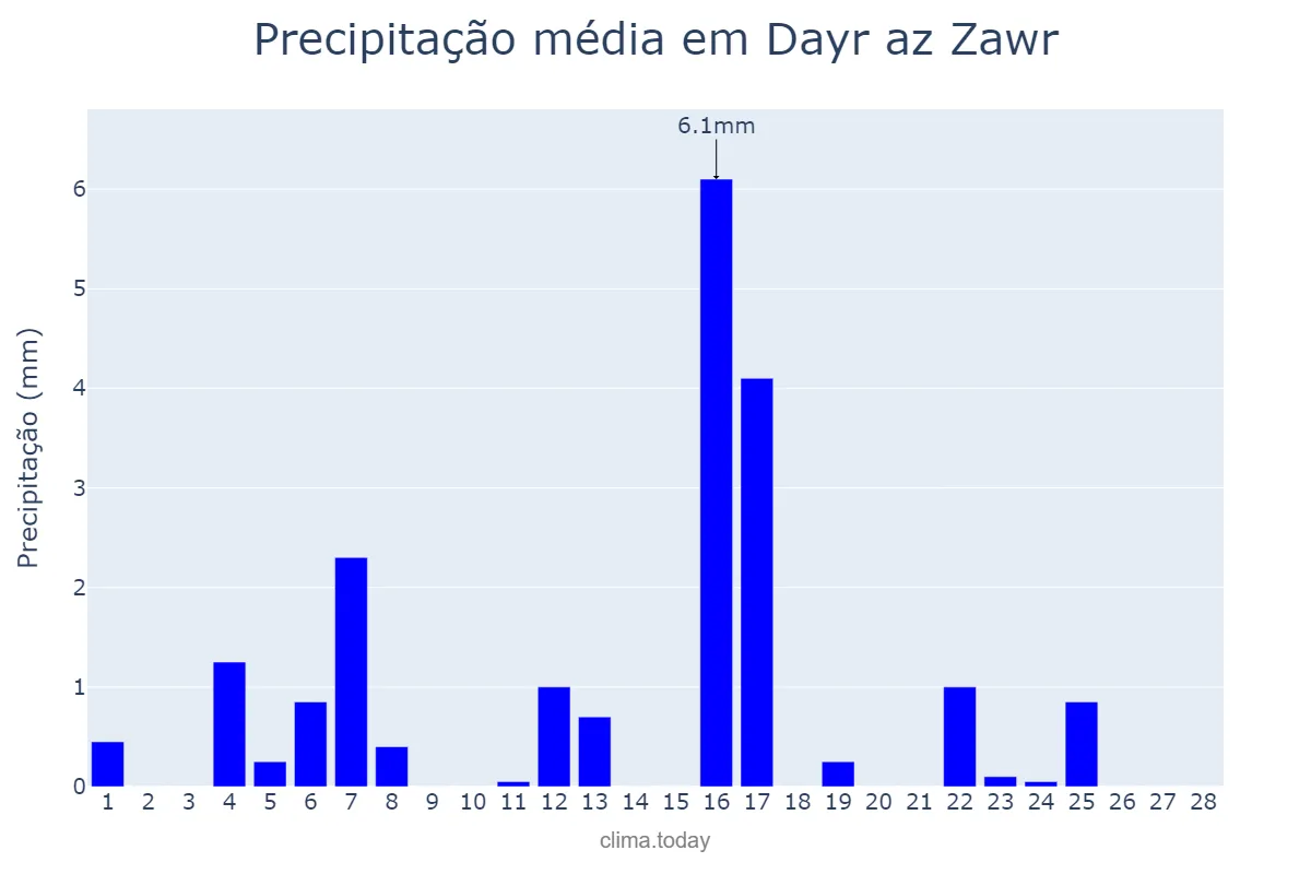 Precipitação em fevereiro em Dayr az Zawr, Dayr az Zawr, SY