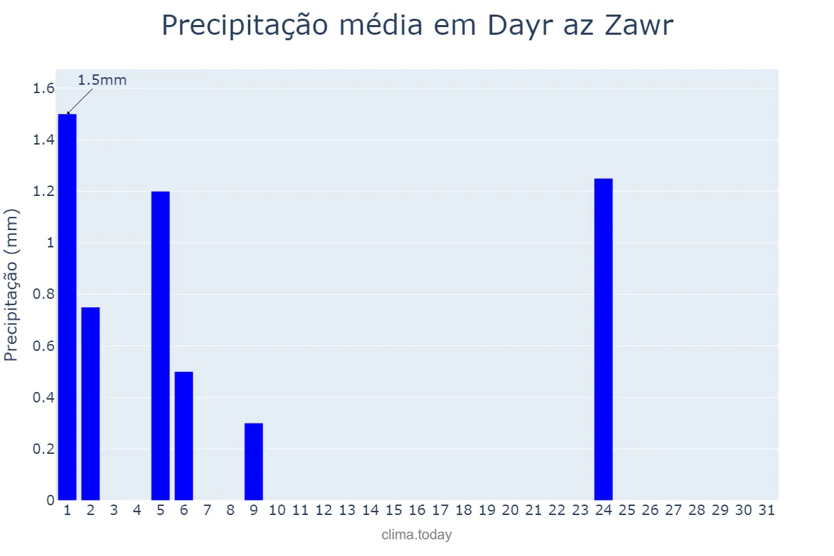 Precipitação em maio em Dayr az Zawr, Dayr az Zawr, SY