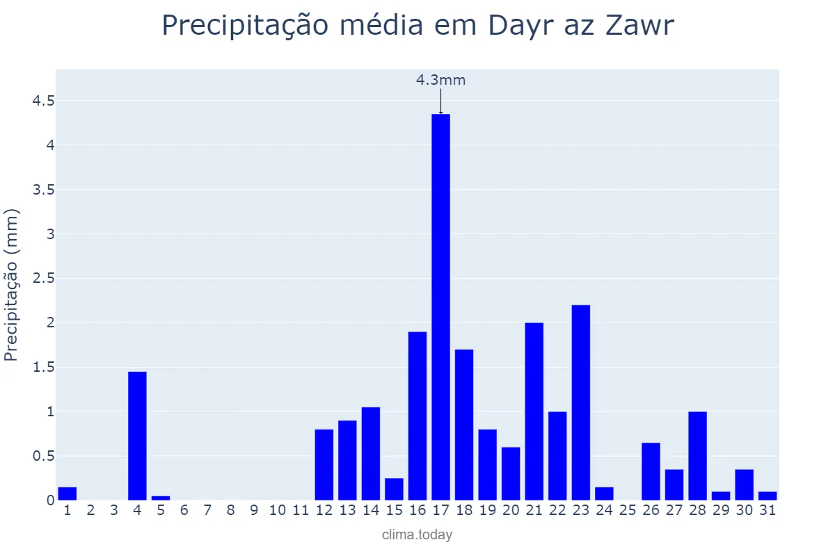 Precipitação em marco em Dayr az Zawr, Dayr az Zawr, SY