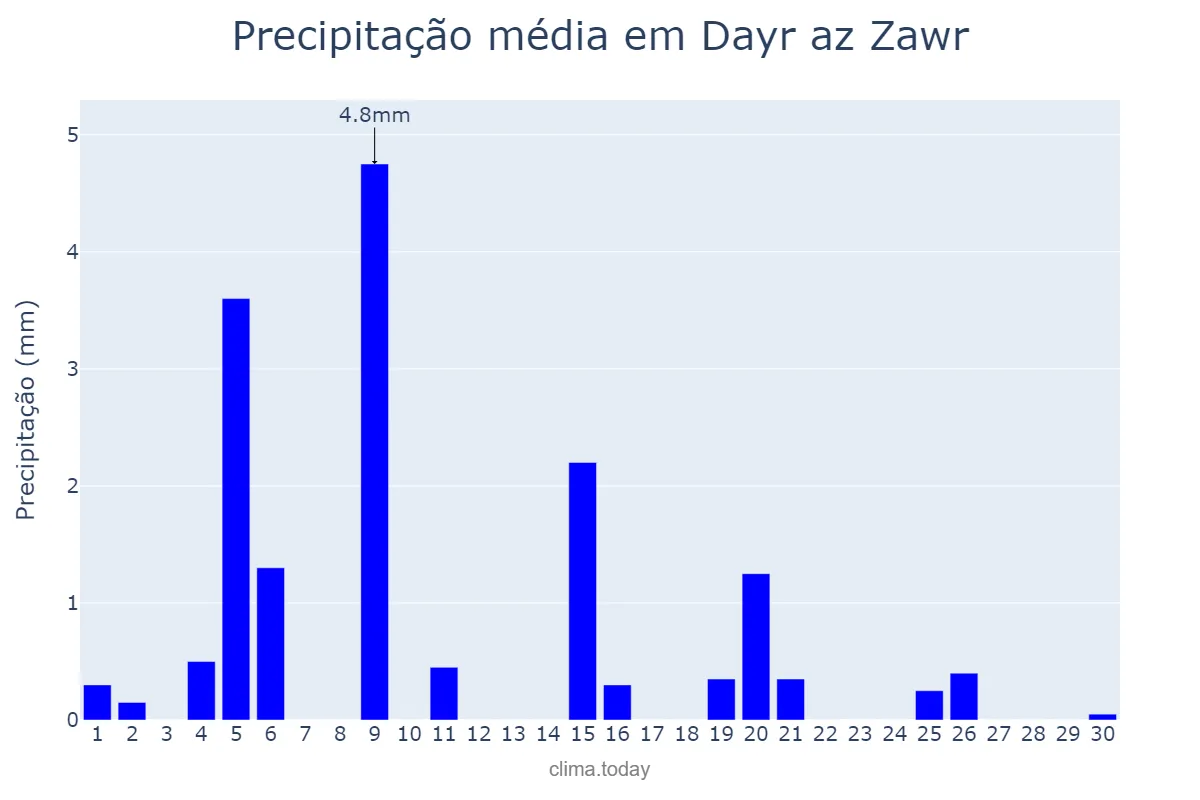 Precipitação em novembro em Dayr az Zawr, Dayr az Zawr, SY