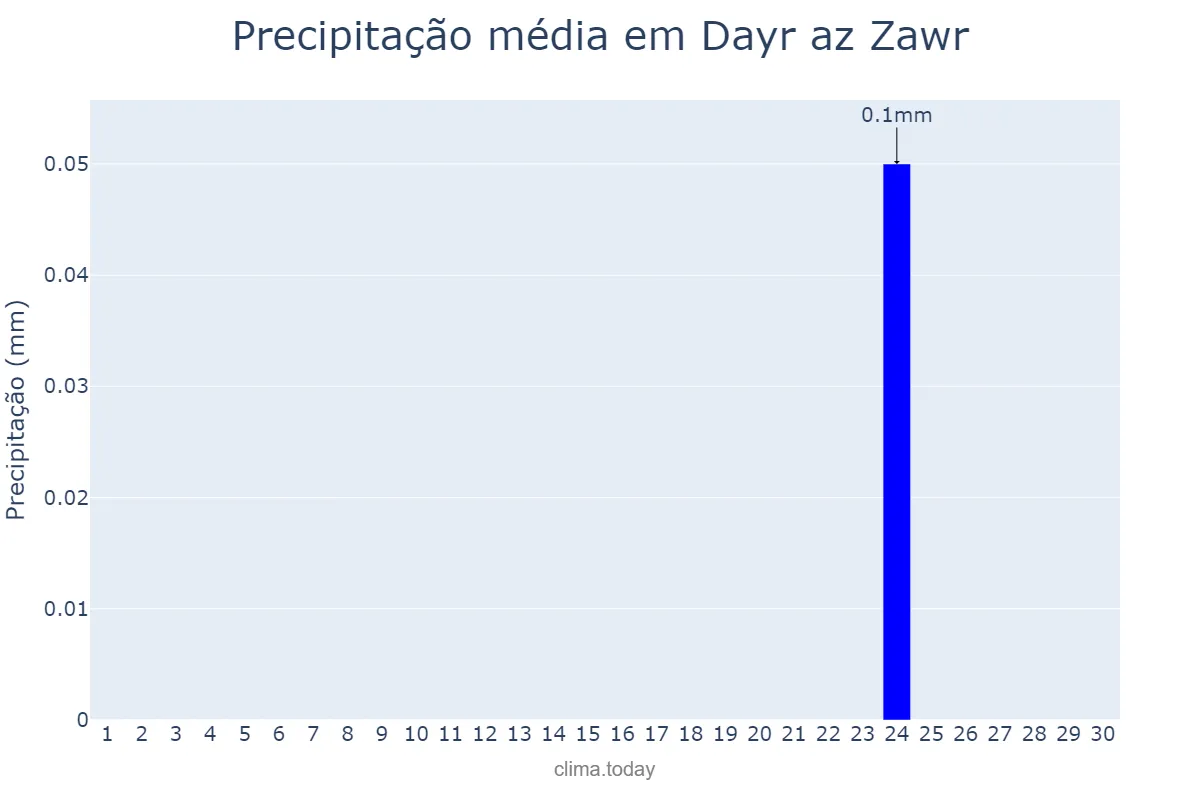 Precipitação em setembro em Dayr az Zawr, Dayr az Zawr, SY