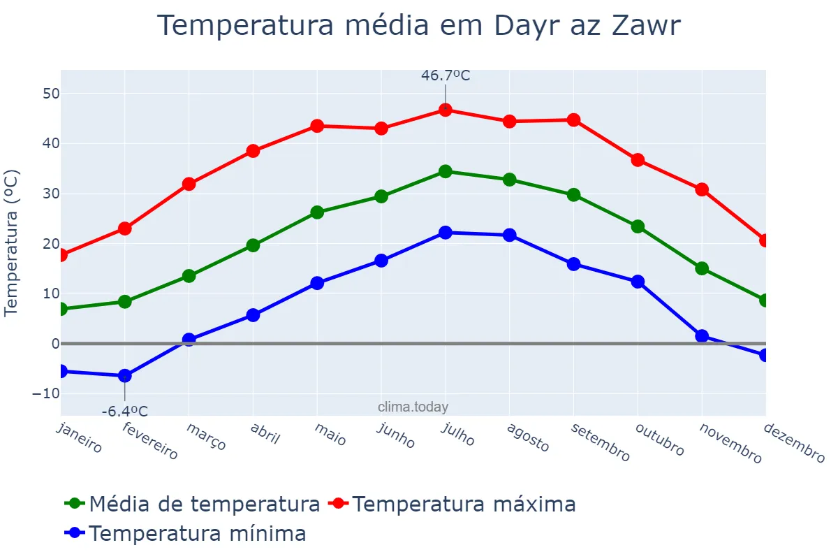 Temperatura anual em Dayr az Zawr, Dayr az Zawr, SY