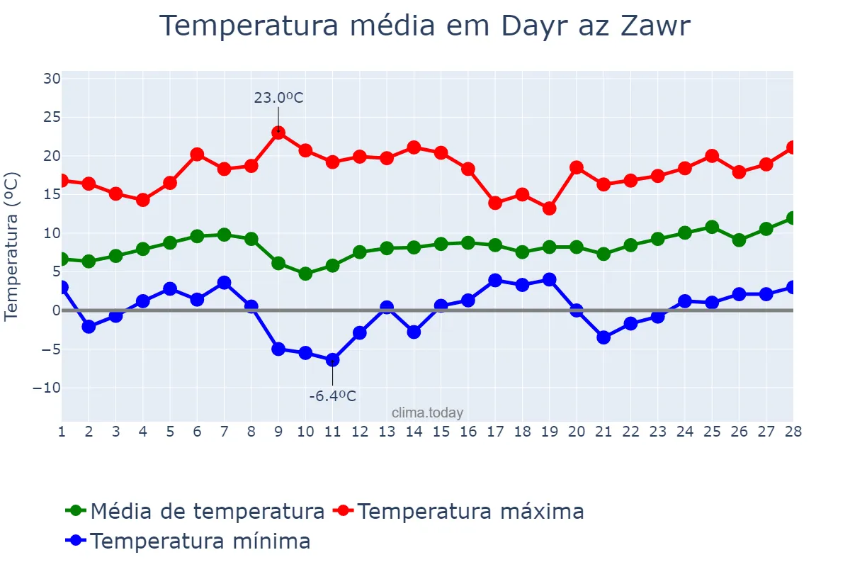 Temperatura em fevereiro em Dayr az Zawr, Dayr az Zawr, SY
