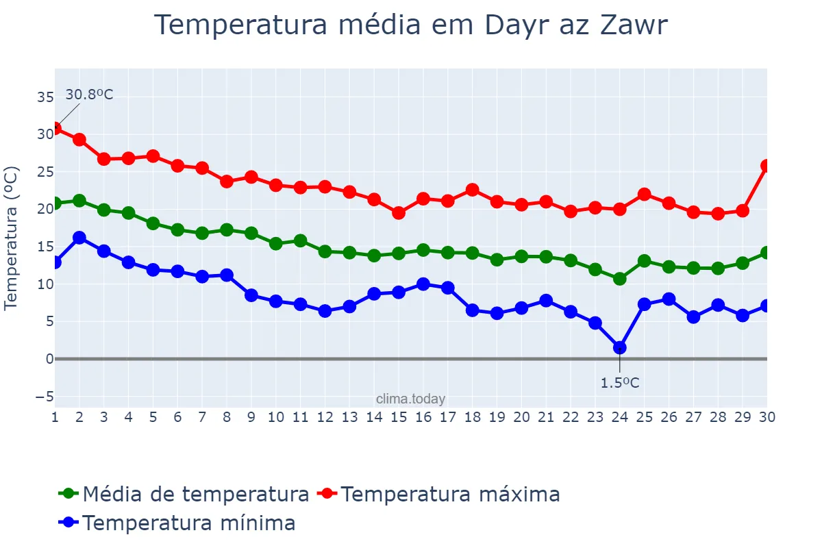 Temperatura em novembro em Dayr az Zawr, Dayr az Zawr, SY