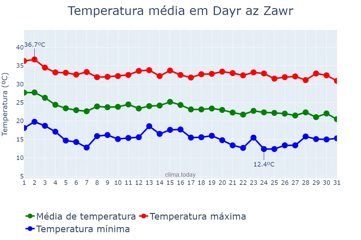 Temperatura em outubro em Dayr az Zawr, Dayr az Zawr, SY
