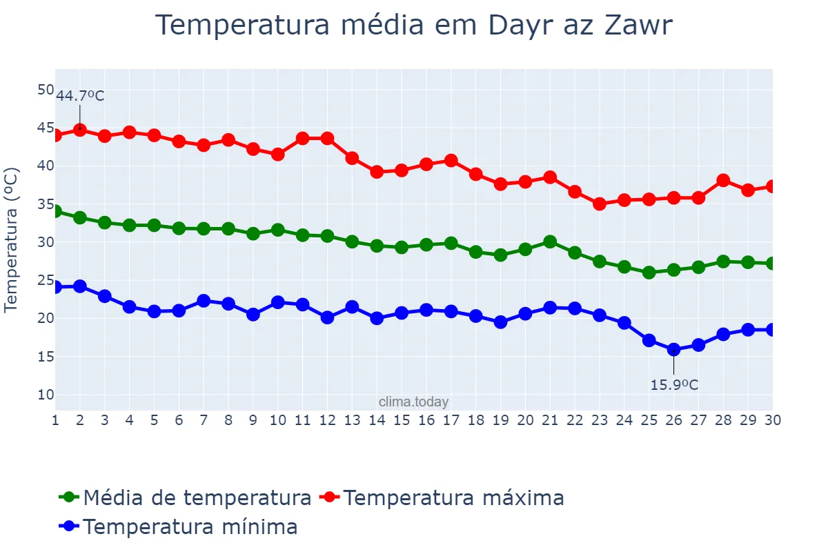 Temperatura em setembro em Dayr az Zawr, Dayr az Zawr, SY