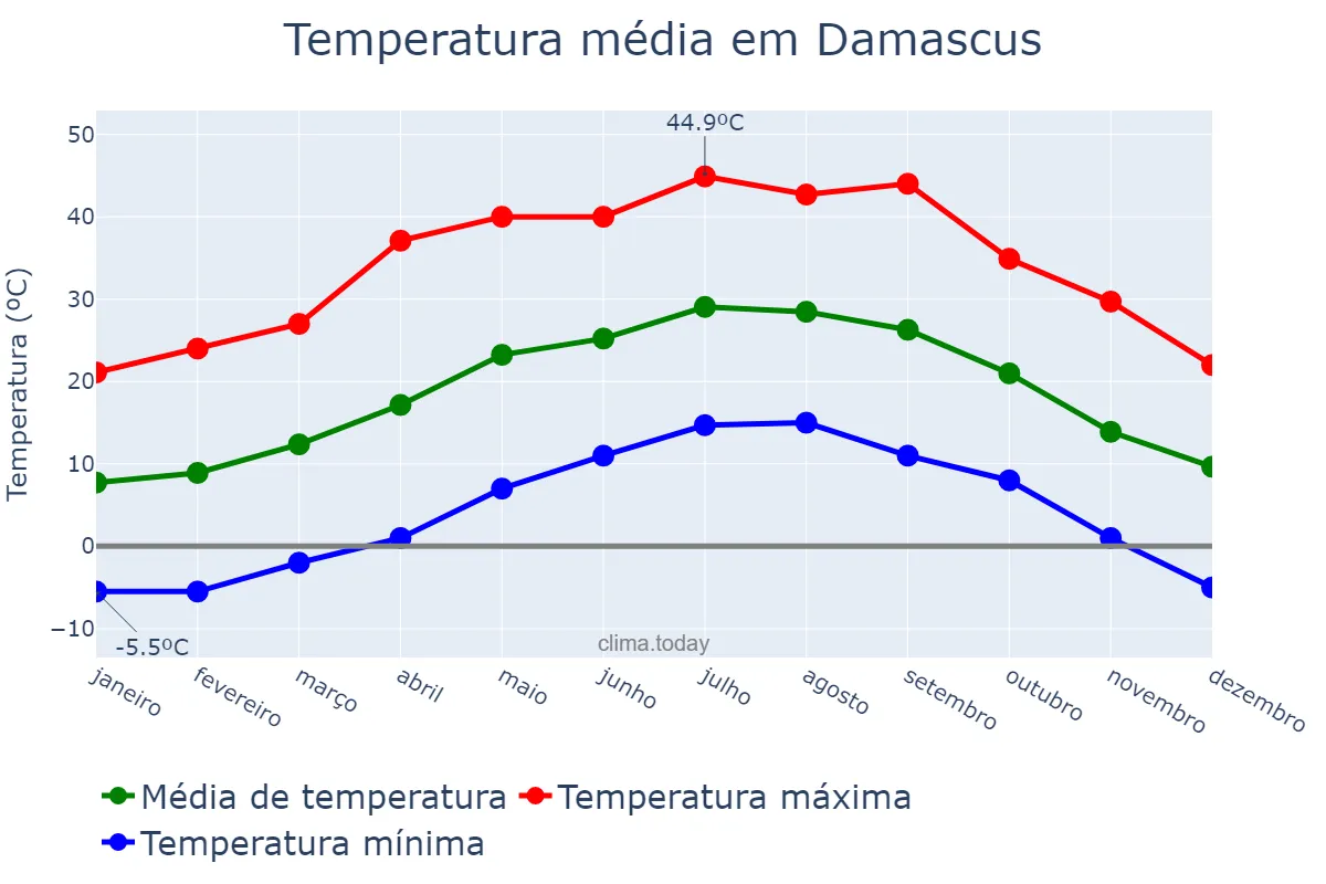Temperatura anual em Damascus, Dimashq, SY