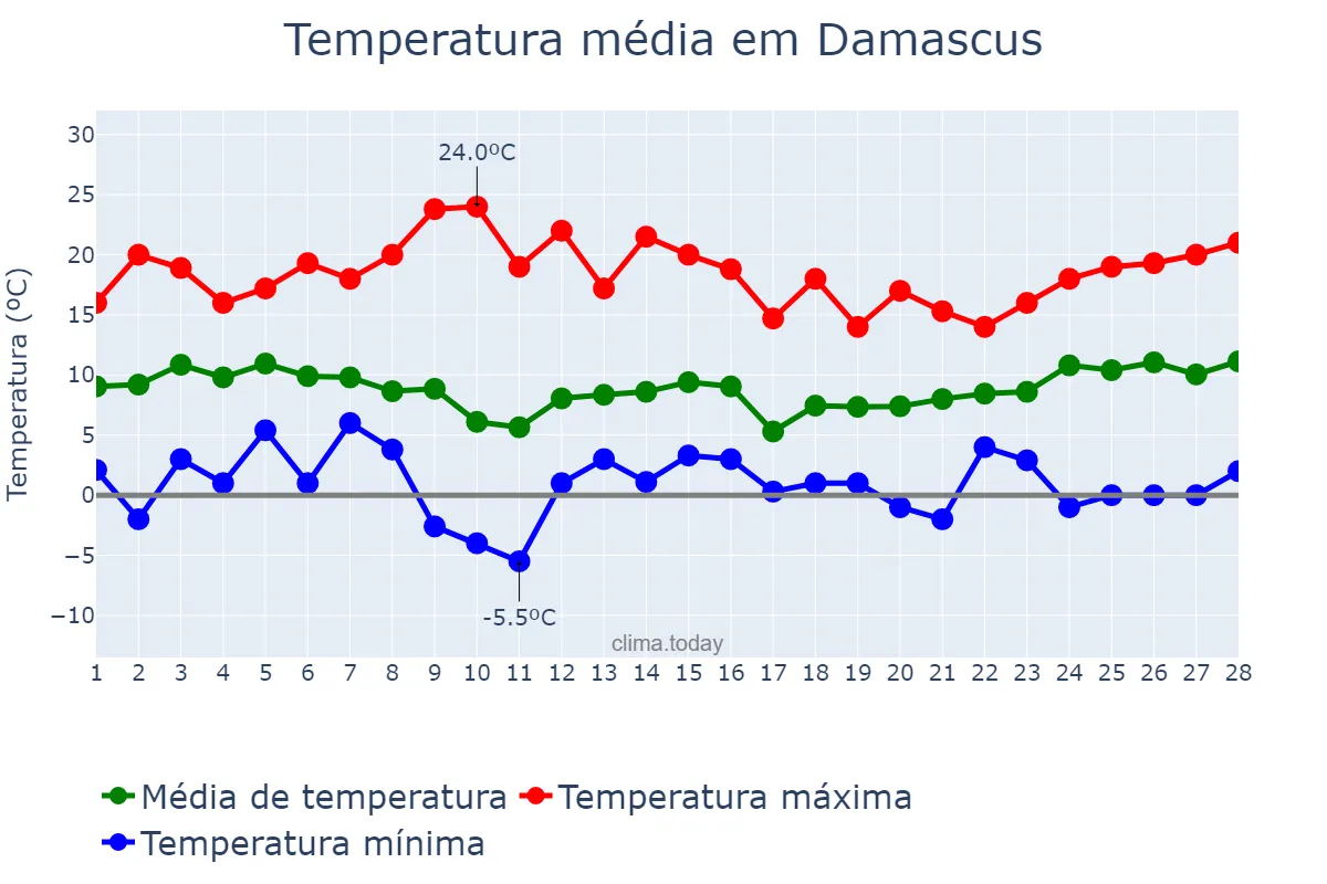 Temperatura em fevereiro em Damascus, Dimashq, SY