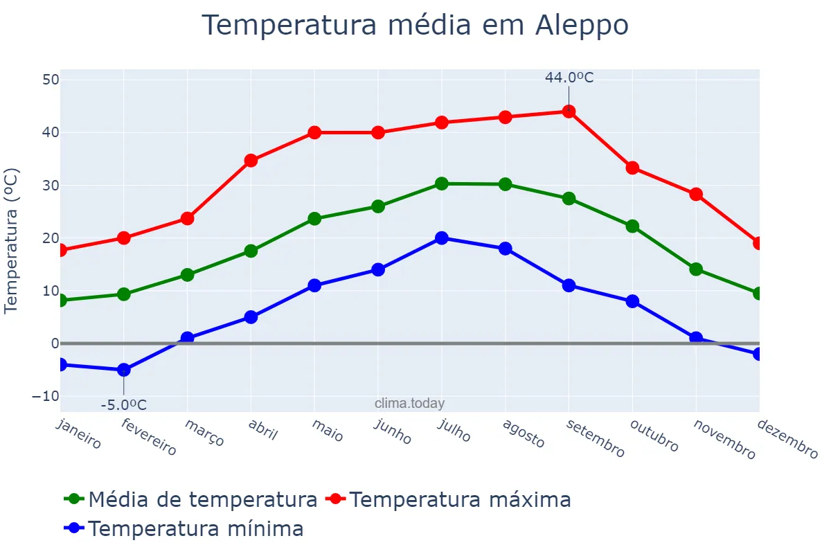 Temperatura anual em Aleppo, Ḩalab, SY