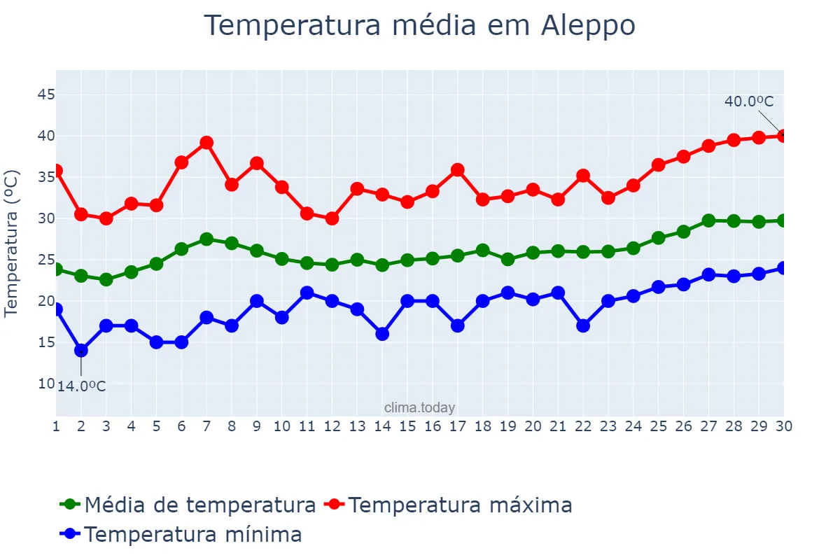 Temperatura em junho em Aleppo, Ḩalab, SY