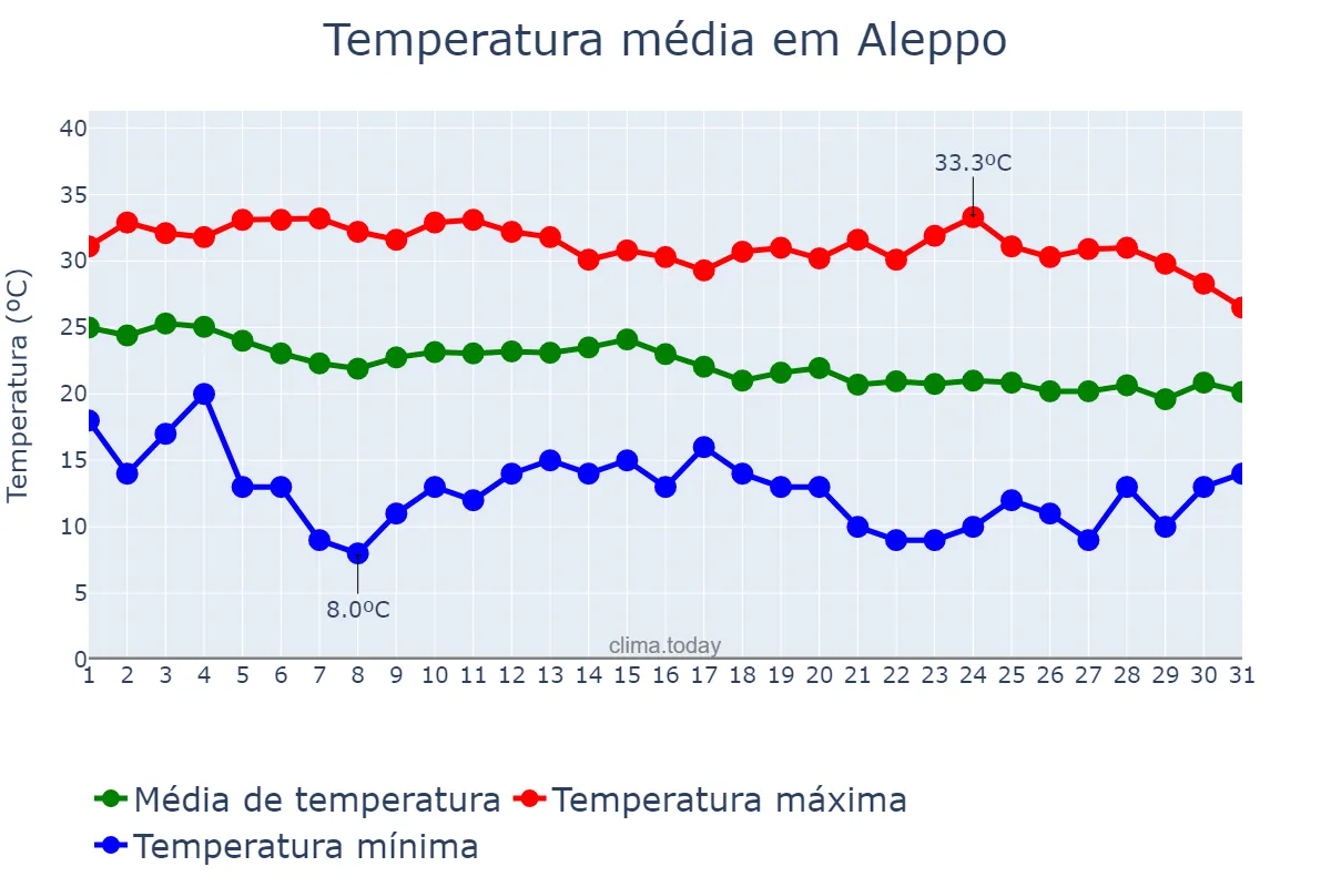 Temperatura em outubro em Aleppo, Ḩalab, SY