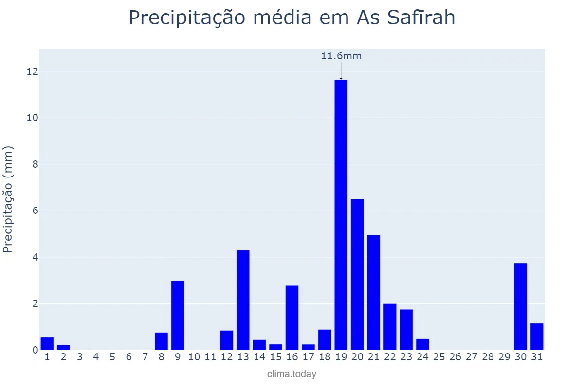 Precipitação em dezembro em As Safīrah, Ḩalab, SY