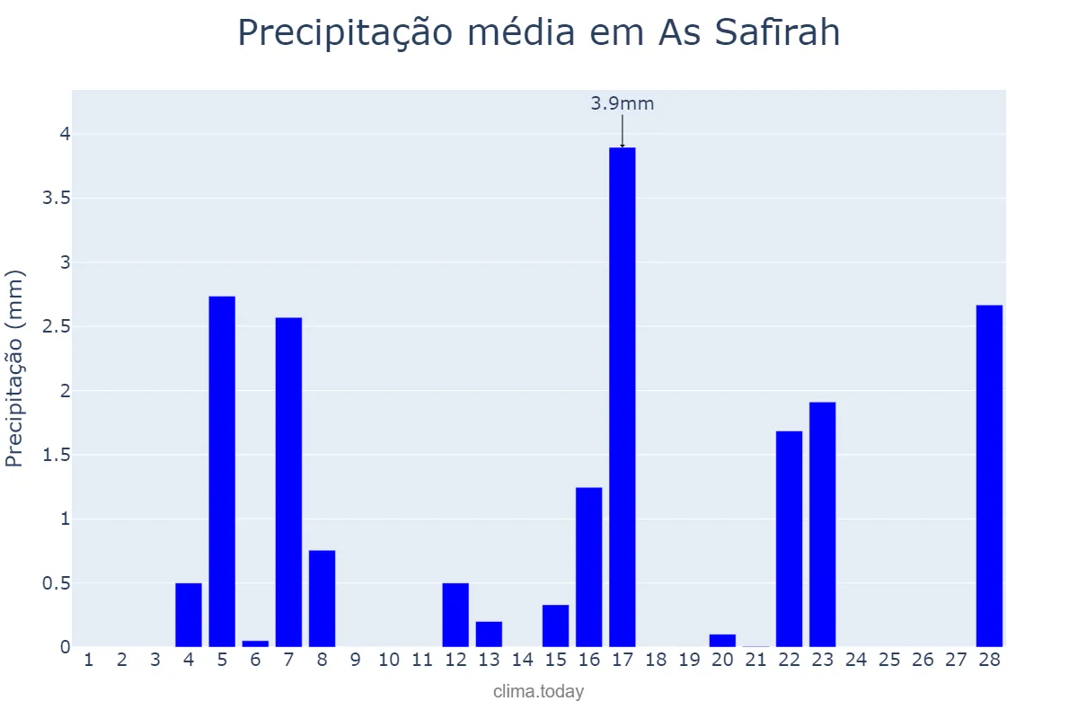Precipitação em fevereiro em As Safīrah, Ḩalab, SY