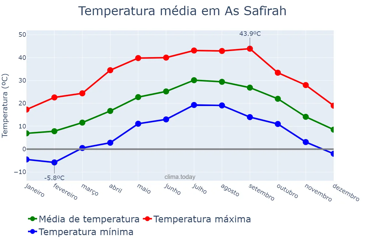 Temperatura anual em As Safīrah, Ḩalab, SY