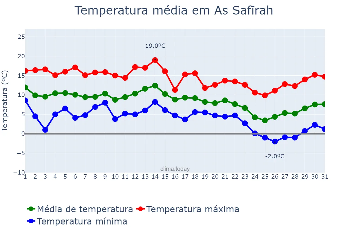 Temperatura em dezembro em As Safīrah, Ḩalab, SY
