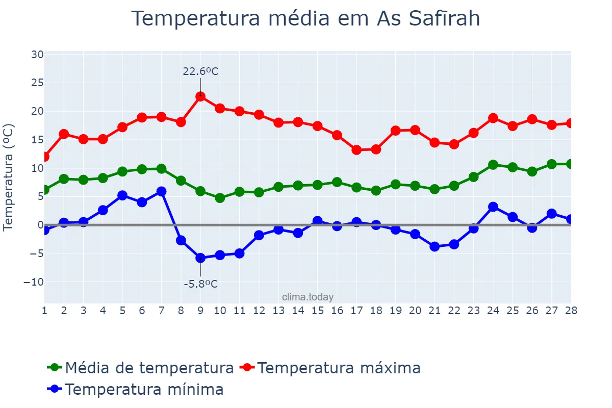 Temperatura em fevereiro em As Safīrah, Ḩalab, SY