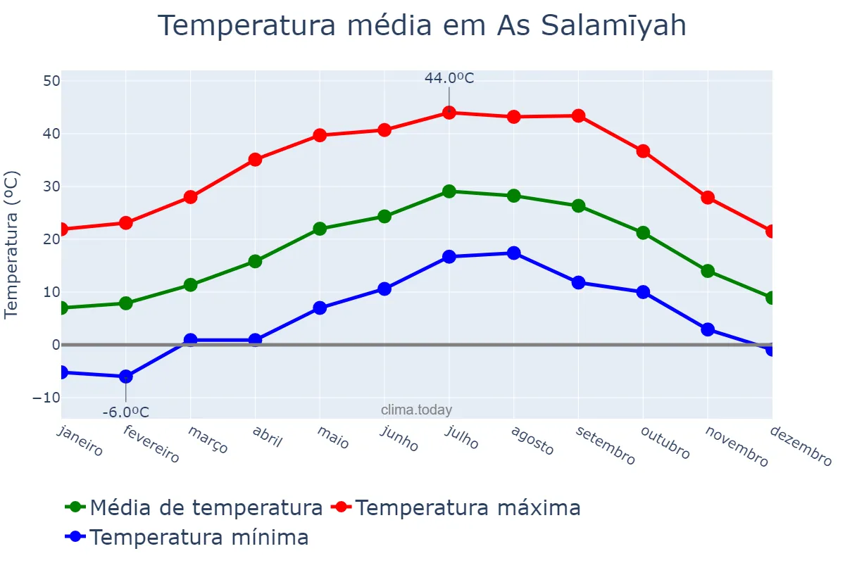 Temperatura anual em As Salamīyah, Ḩamāh, SY