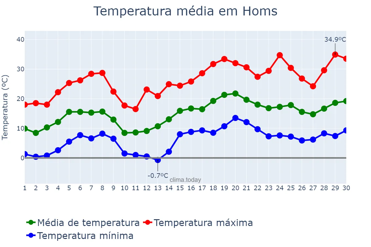 Temperatura em abril em Homs, Ḩimş, SY