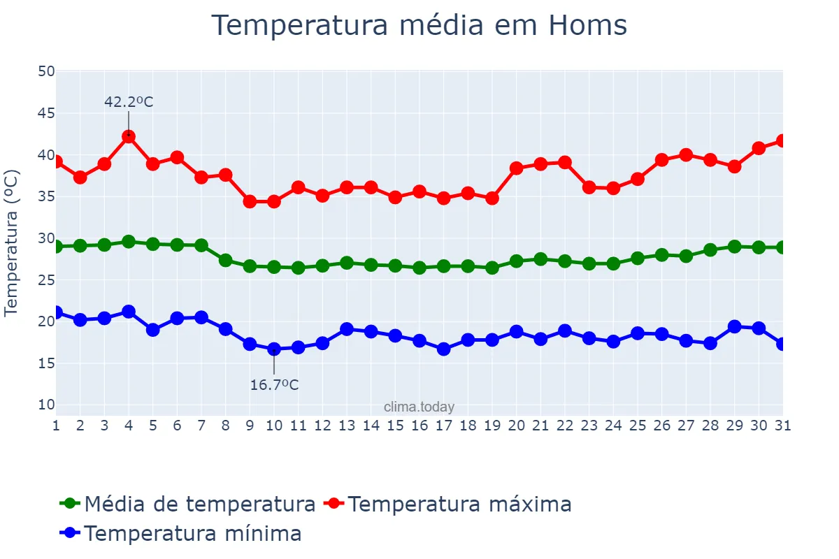 Temperatura em agosto em Homs, Ḩimş, SY