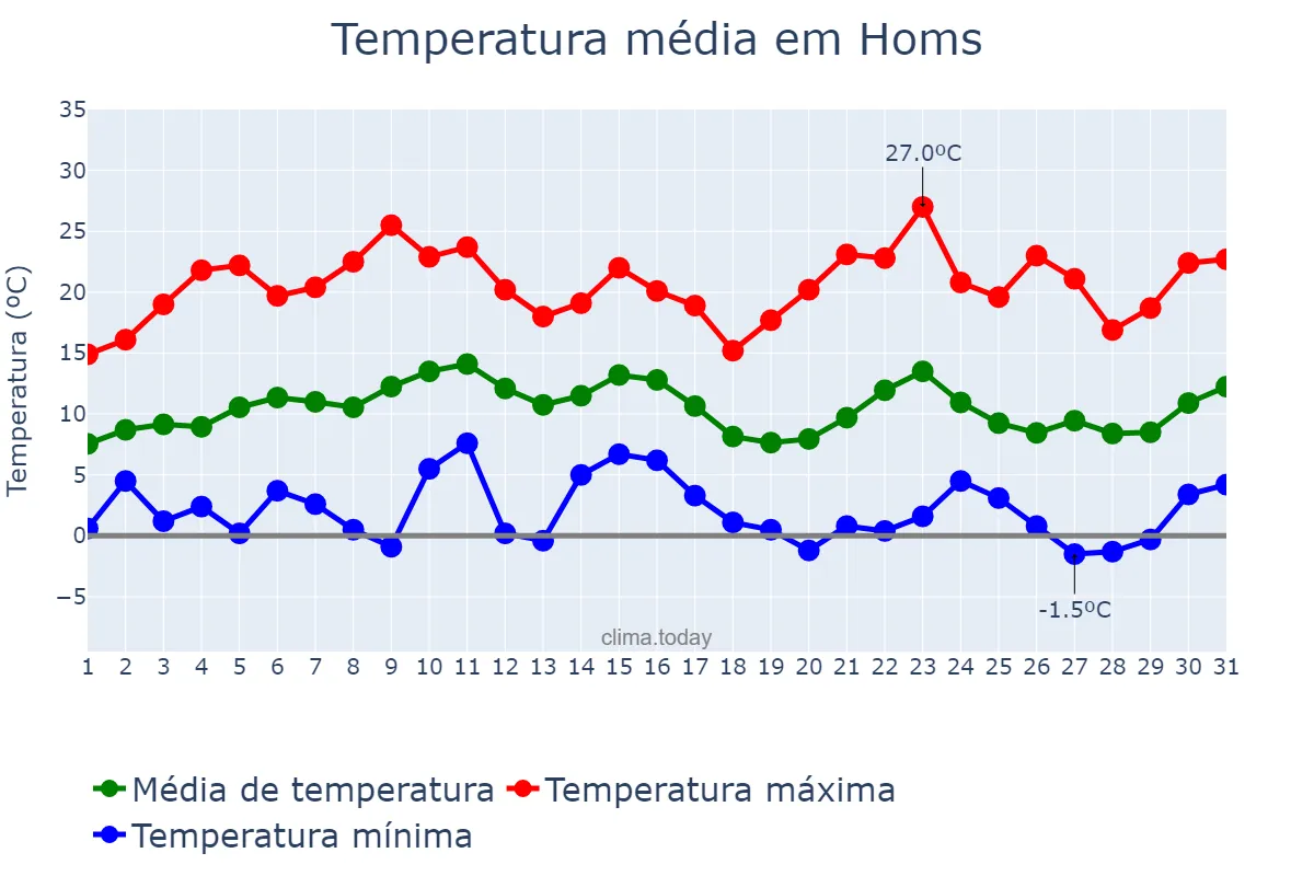 Temperatura em marco em Homs, Ḩimş, SY