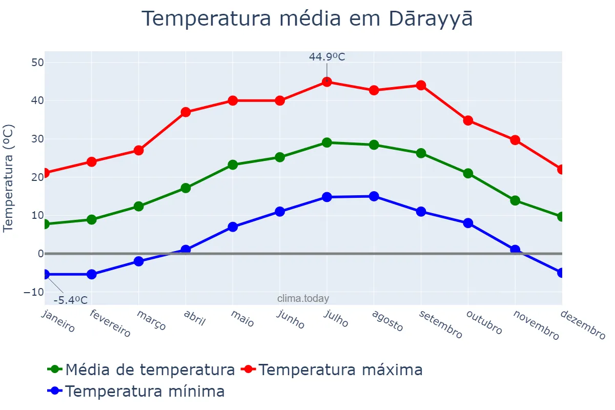 Temperatura anual em Dārayyā, Rīf Dimashq, SY