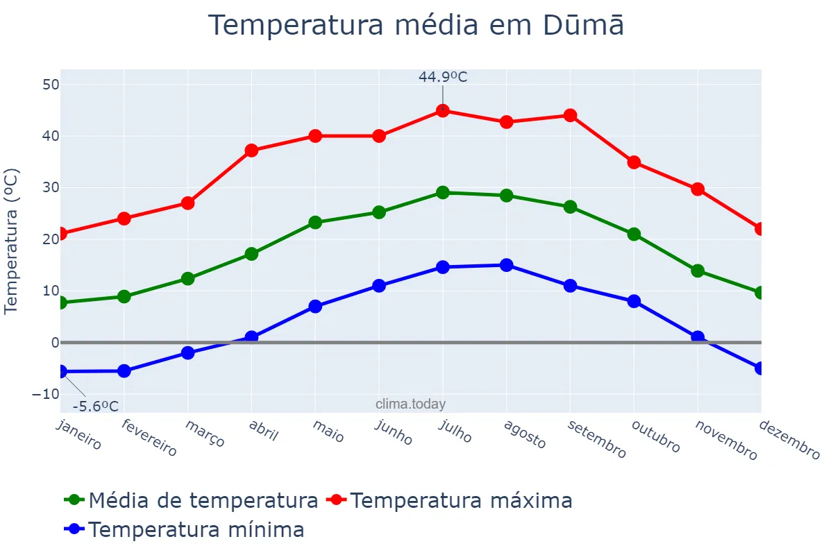 Temperatura anual em Dūmā, Rīf Dimashq, SY