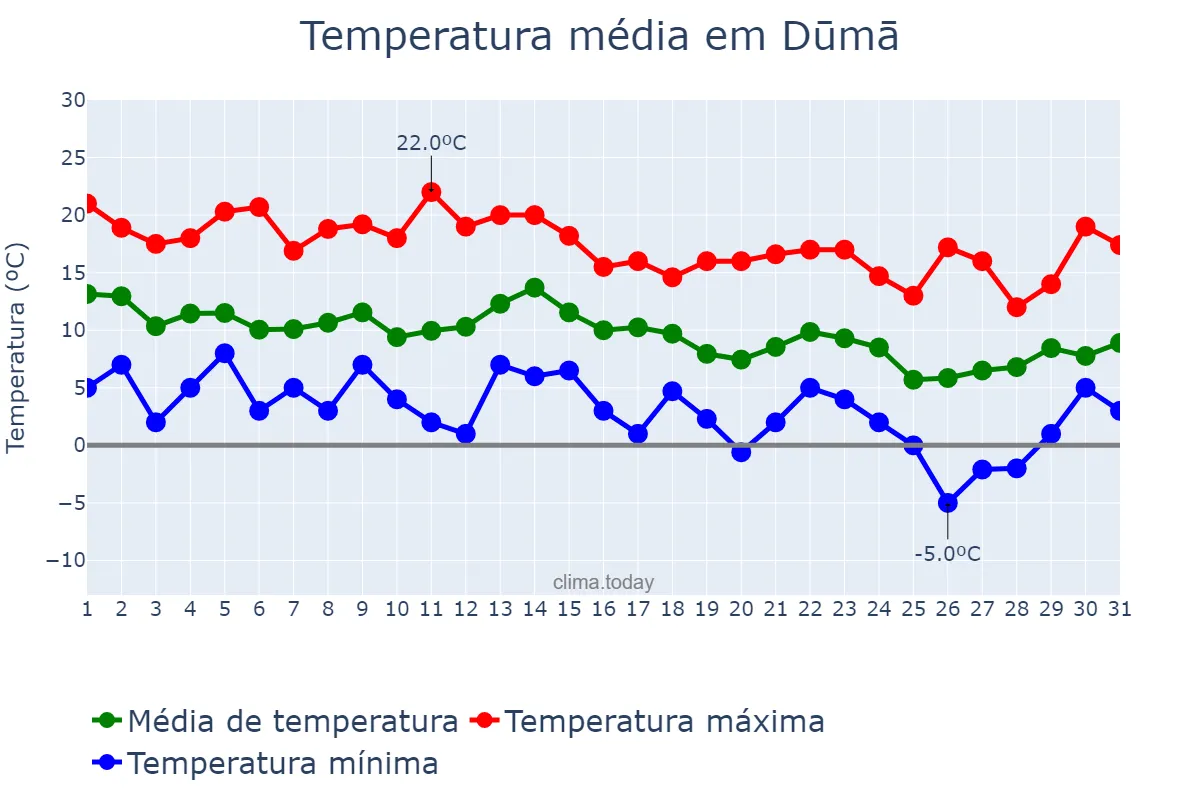 Temperatura em dezembro em Dūmā, Rīf Dimashq, SY
