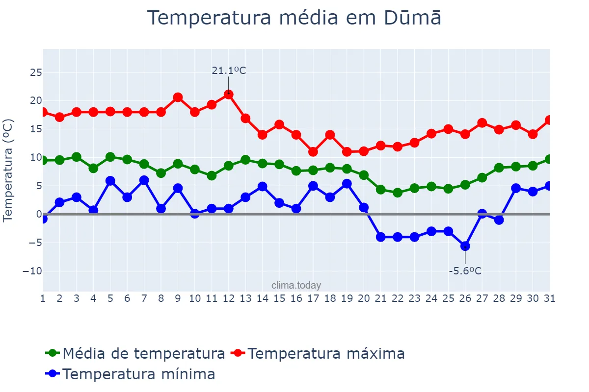 Temperatura em janeiro em Dūmā, Rīf Dimashq, SY