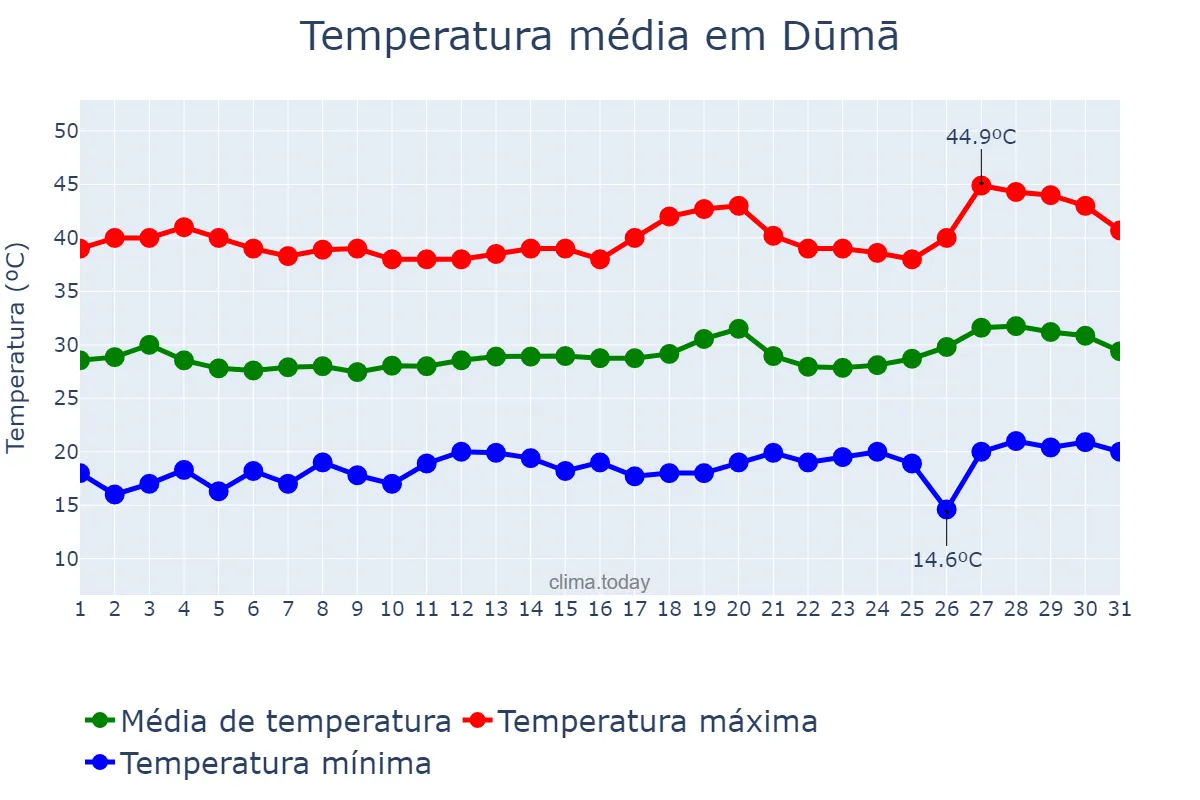 Temperatura em julho em Dūmā, Rīf Dimashq, SY