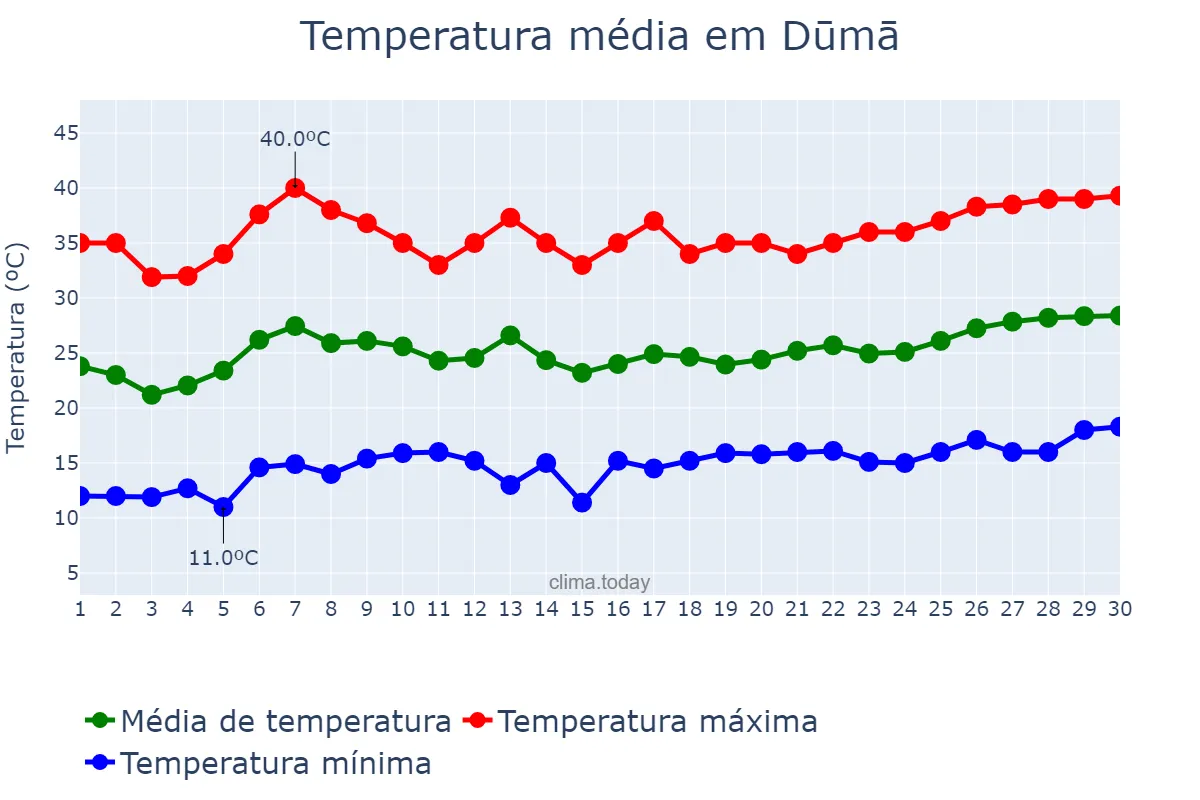Temperatura em junho em Dūmā, Rīf Dimashq, SY