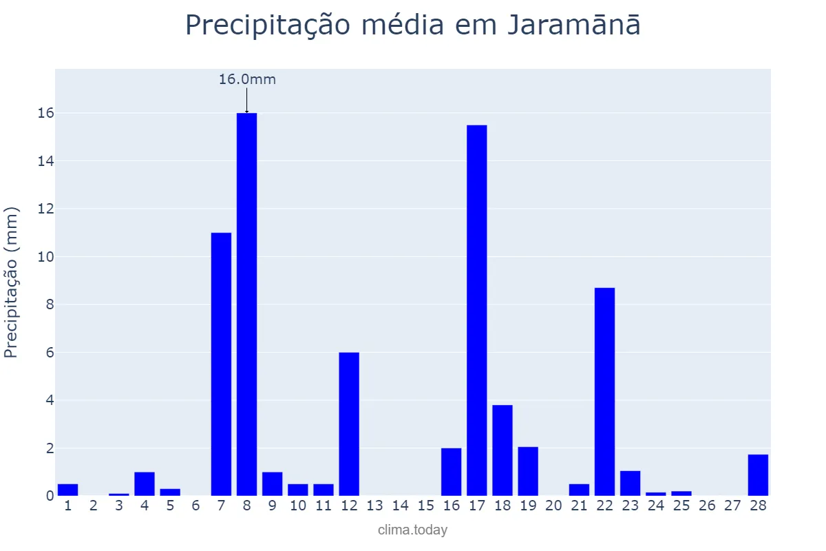 Precipitação em fevereiro em Jaramānā, Rīf Dimashq, SY