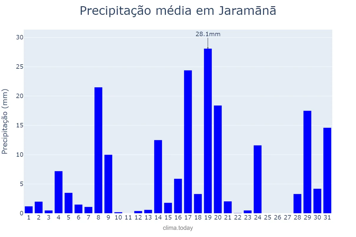 Precipitação em janeiro em Jaramānā, Rīf Dimashq, SY