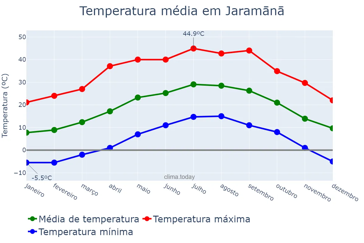 Temperatura anual em Jaramānā, Rīf Dimashq, SY