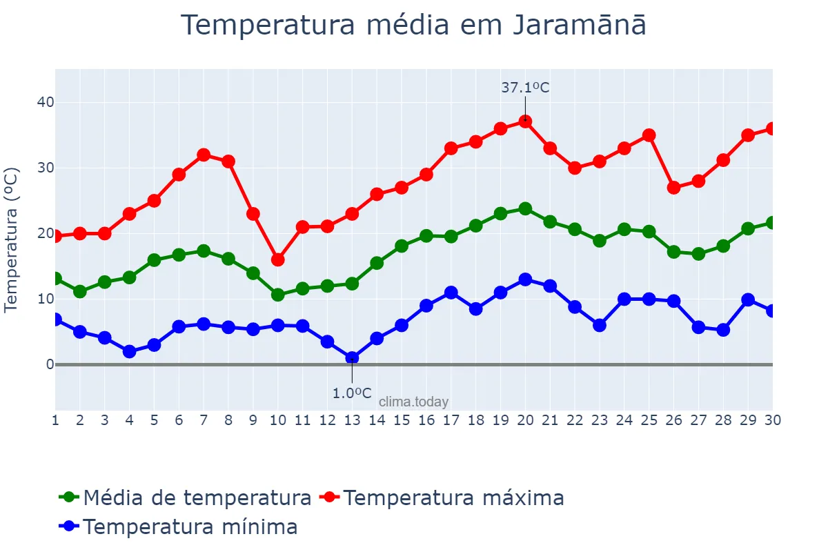Temperatura em abril em Jaramānā, Rīf Dimashq, SY