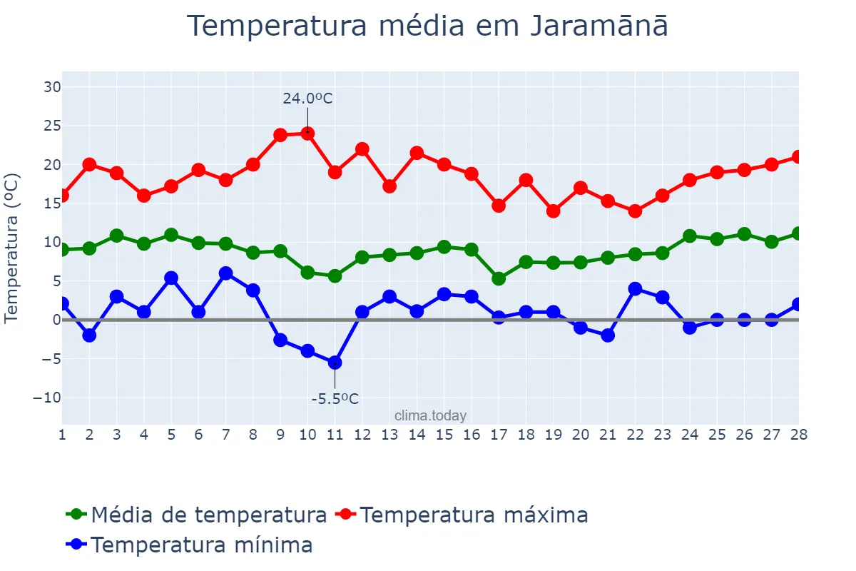 Temperatura em fevereiro em Jaramānā, Rīf Dimashq, SY