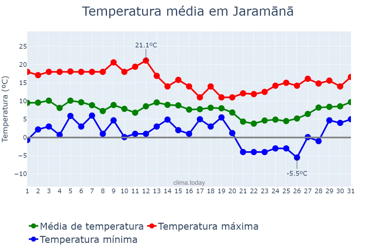 Temperatura em janeiro em Jaramānā, Rīf Dimashq, SY