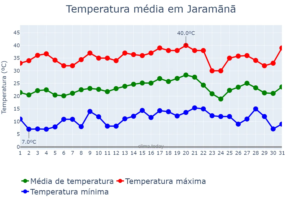Temperatura em maio em Jaramānā, Rīf Dimashq, SY