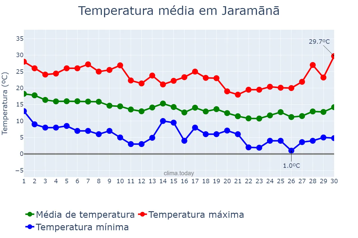 Temperatura em novembro em Jaramānā, Rīf Dimashq, SY