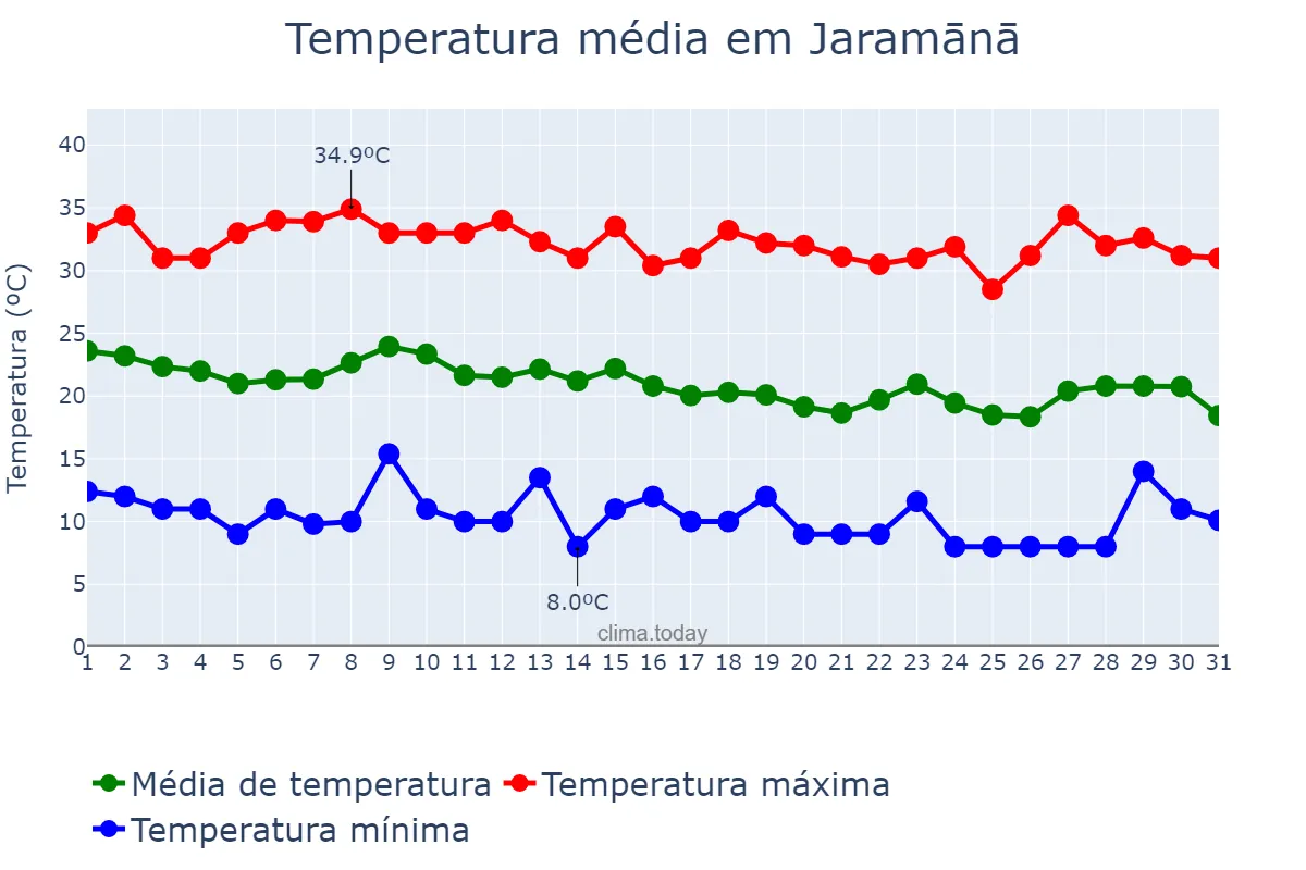 Temperatura em outubro em Jaramānā, Rīf Dimashq, SY