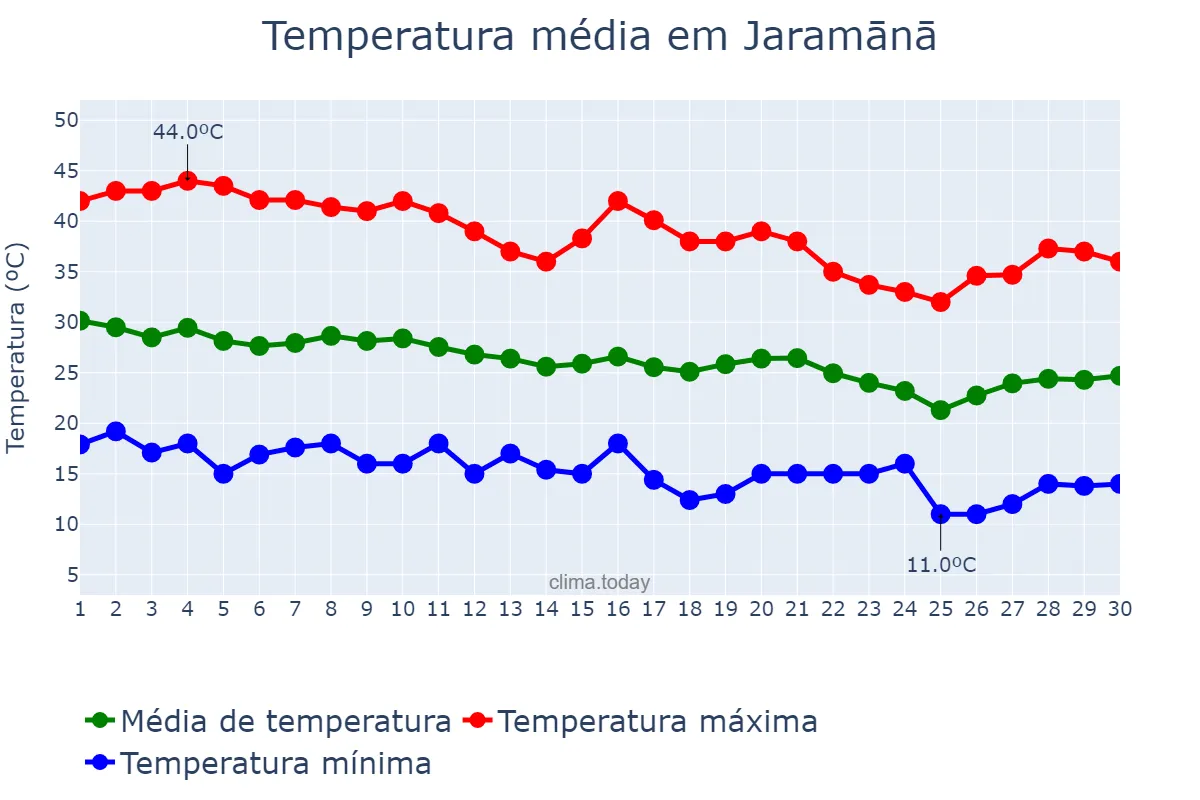 Temperatura em setembro em Jaramānā, Rīf Dimashq, SY