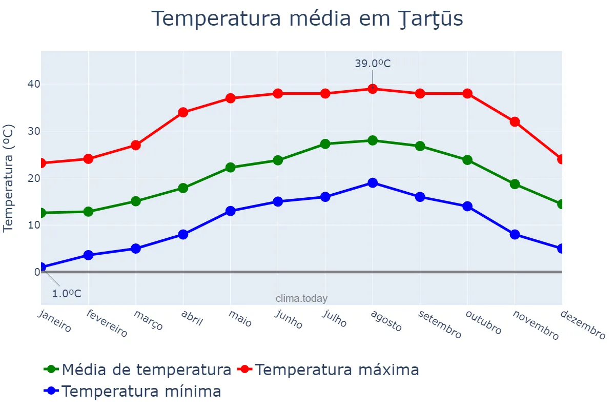 Temperatura anual em Ţarţūs, Ţarţūs, SY