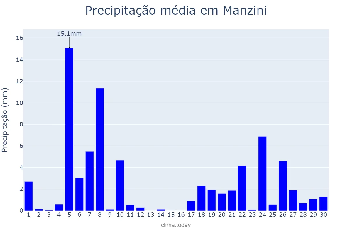 Precipitação em novembro em Manzini, Manzini, SZ