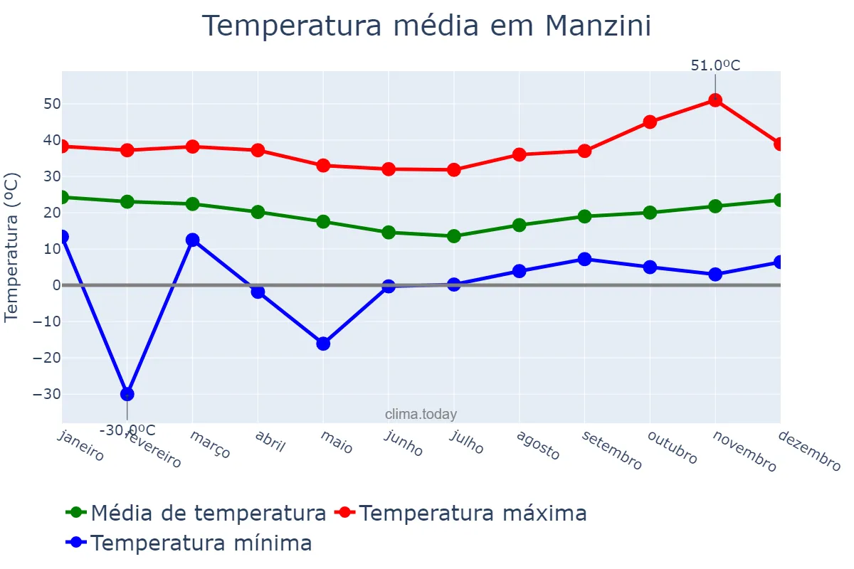 Temperatura anual em Manzini, Manzini, SZ