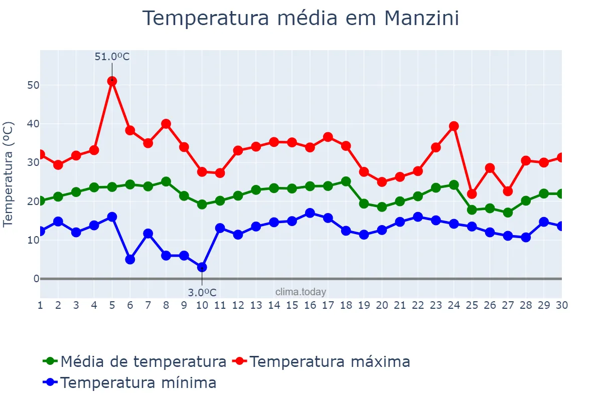 Temperatura em novembro em Manzini, Manzini, SZ