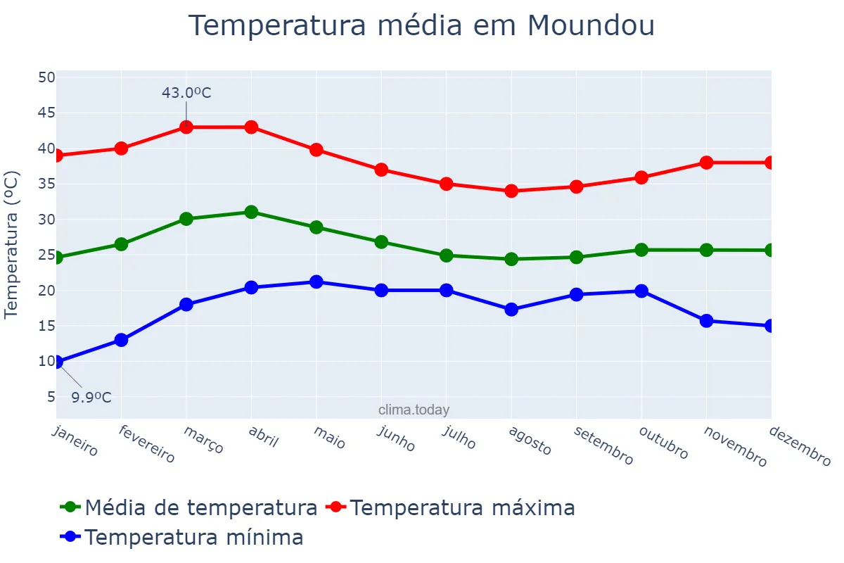 Temperatura anual em Moundou, Logone Occidental, TD