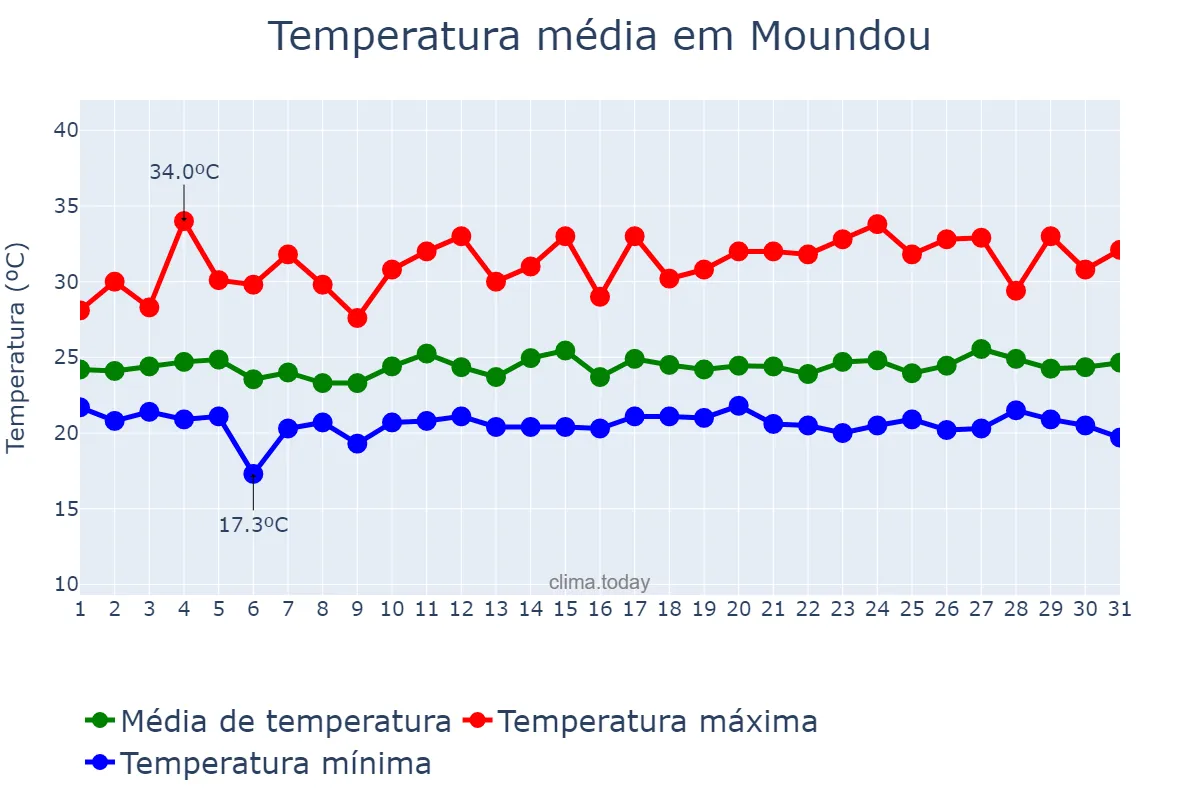 Temperatura em agosto em Moundou, Logone Occidental, TD