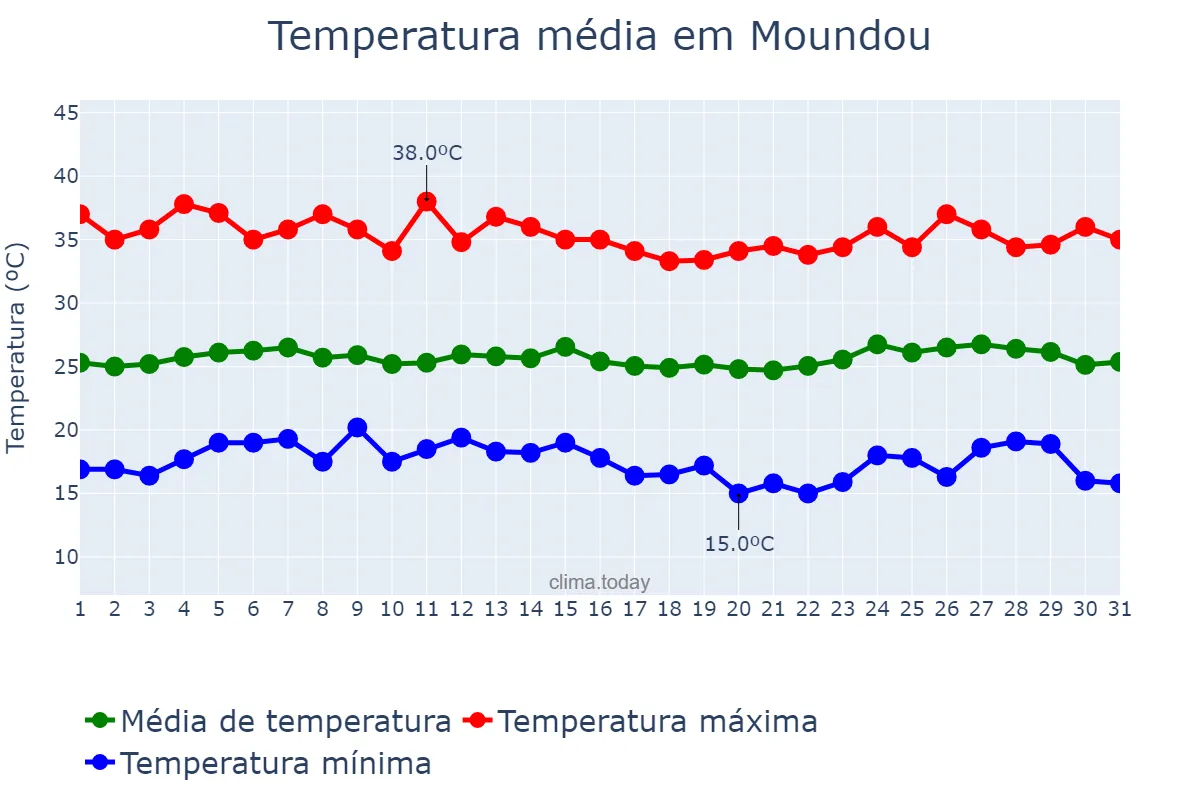 Temperatura em dezembro em Moundou, Logone Occidental, TD